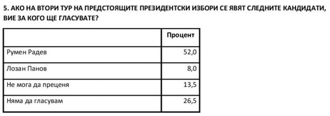 Горещо проучване показа промяна в челото на класацията на парламентарния вот  ТАБЛИЦИ