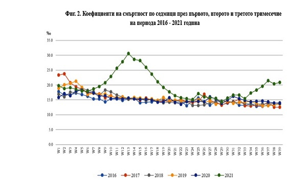 НСИ огласи кошмарни данни за рязък скок на смъртността у нас при служебните правителства на Радев  