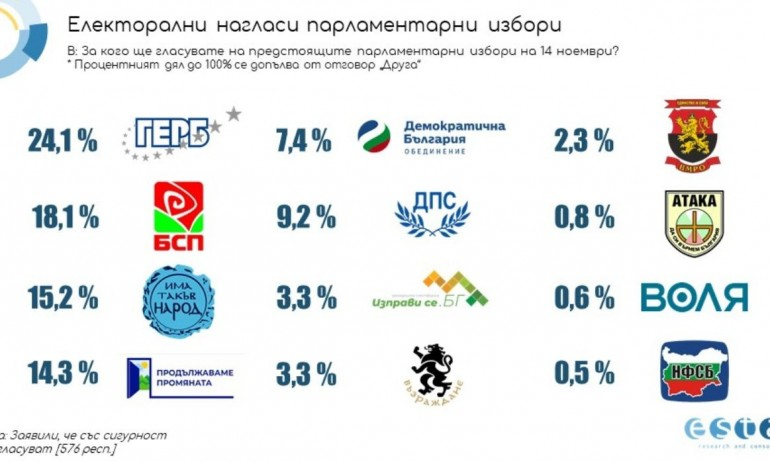 Горещ барометър: Огласиха най-новото проучване за резултатите от изборите на 14 ноември ТАБЛИЦА