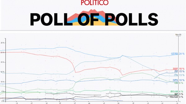 Politico с шокираща прогноза за изборите: Ето кой ще е първи и кой отхапва от ИТН 