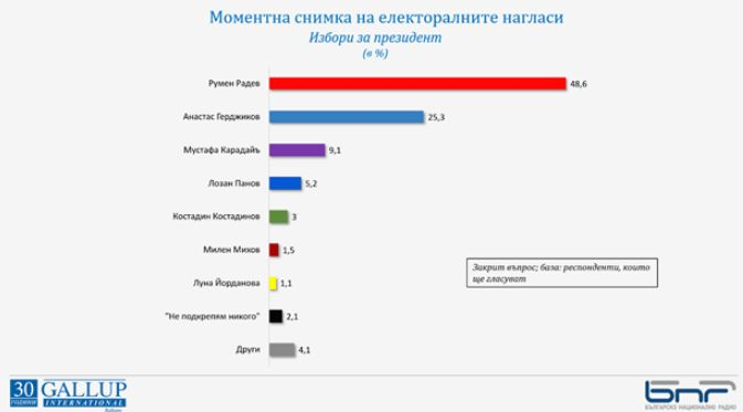 Проучване на "Галъп" заплете интригата за ключовия втори мандат, битката ще е жестока ГРАФИКИ 