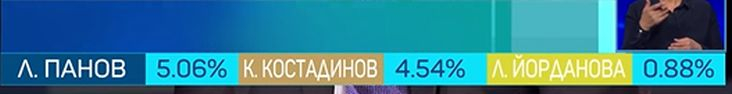 Шок: Не е за вярване колко гласове получи Луна, победи даже... ГРАФИКА