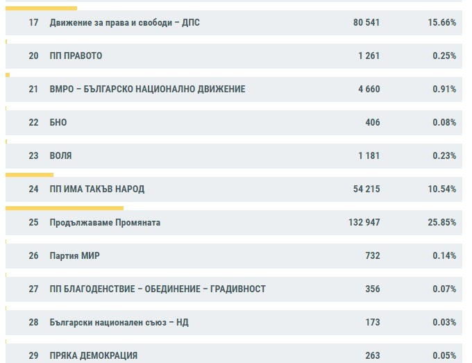 Промяна във второто място според новите официални резултати от ЦИК