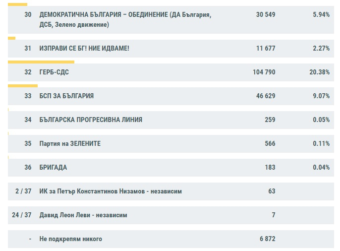 Промяна във второто място според новите официални резултати от ЦИК