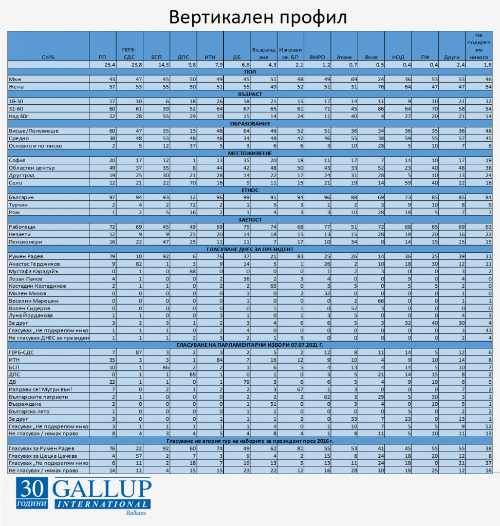 „Галъп” показа с ГРАФИКИ какви хора са гласували за партиите 
