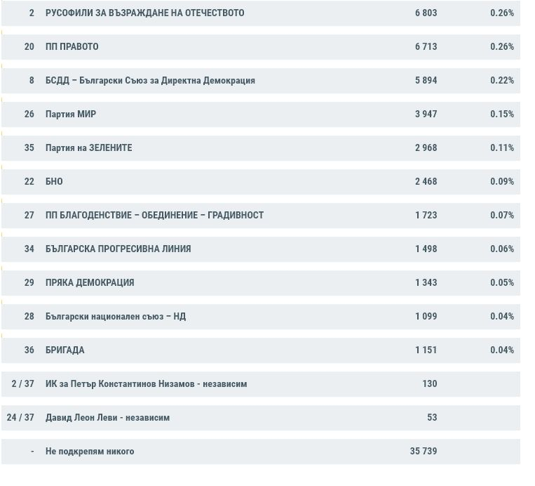 ЦИК преброи 100% от протоколите, ето как се наредиха партиите ГРАФИКИ