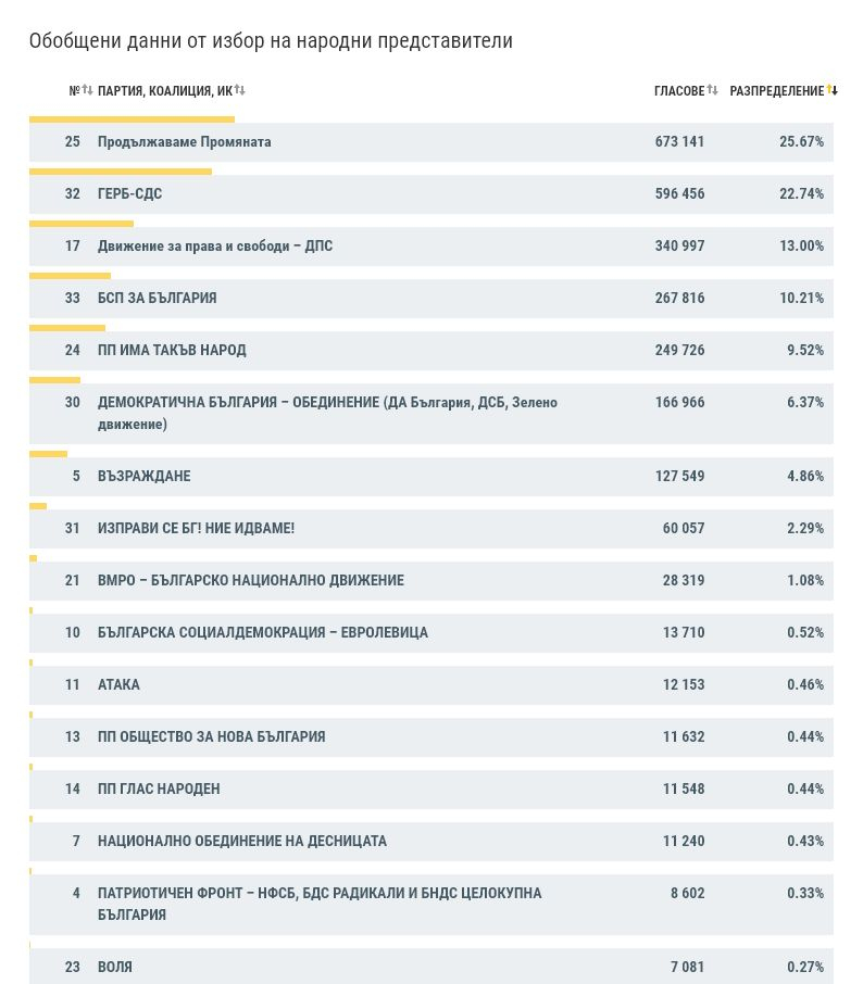 ЦИК преброи 100% от протоколите, ето как се наредиха партиите ГРАФИКИ