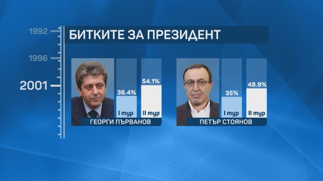 Всички български президенти са избирани в два тура СНИМКИ