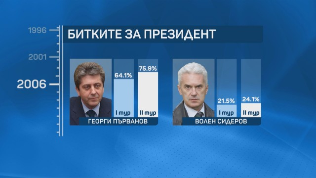 Всички български президенти са избирани в два тура СНИМКИ