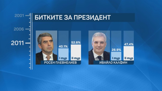 Всички български президенти са избирани в два тура СНИМКИ