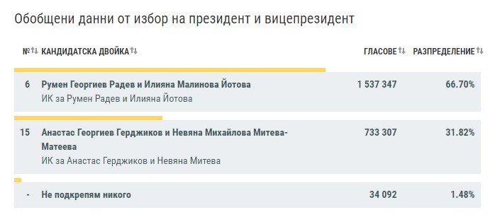 ЦИК обяви резултати при почти 100% обработени протоколи