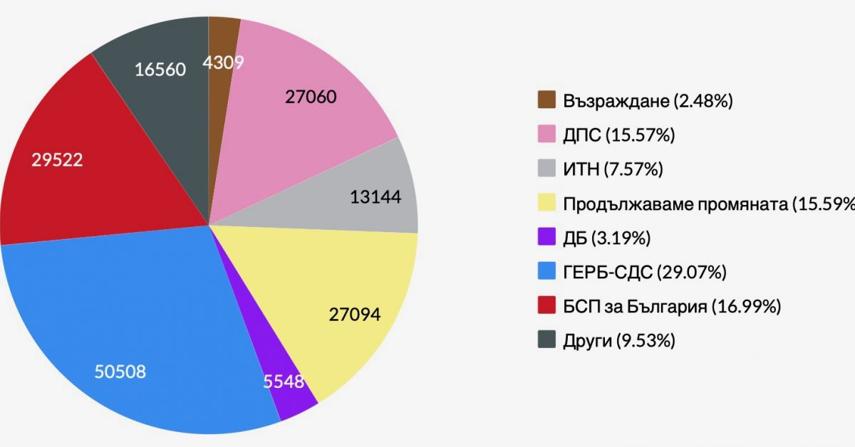 Неочаквано: ГЕРБ печели изборите, но при едно условие! ГРАФИКА