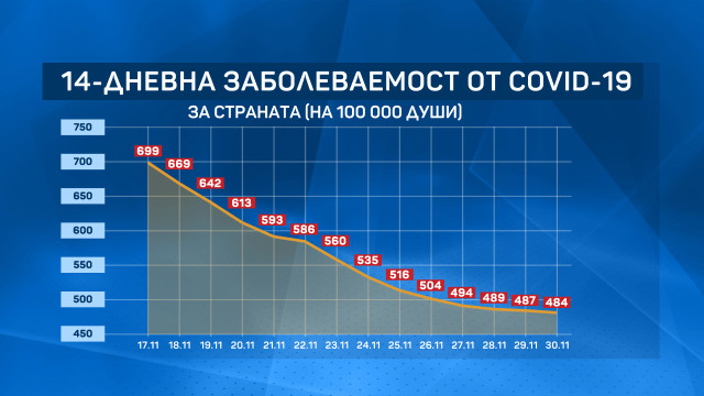 Лоши данни за 14-дневната заболеваемост от K-19 у нас КАРТА