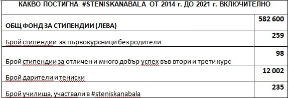 От 2014 г. насам #STENISKANABALA осигурява стипендии за абитуриенти сираци, които продължават образованието си във ВУЗ