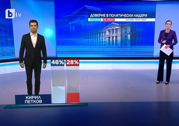 „Маркет линкс“ и bTV с изумителен рейтинг на партиите и политиците след изборите 