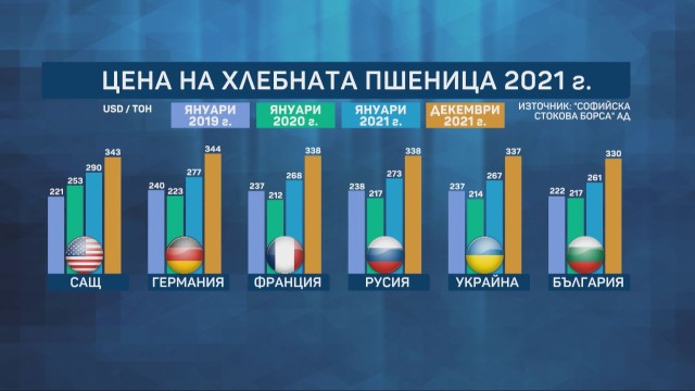 Бензинът и дизелът скочили с 30% за година, а храните вървят нагоре заради...