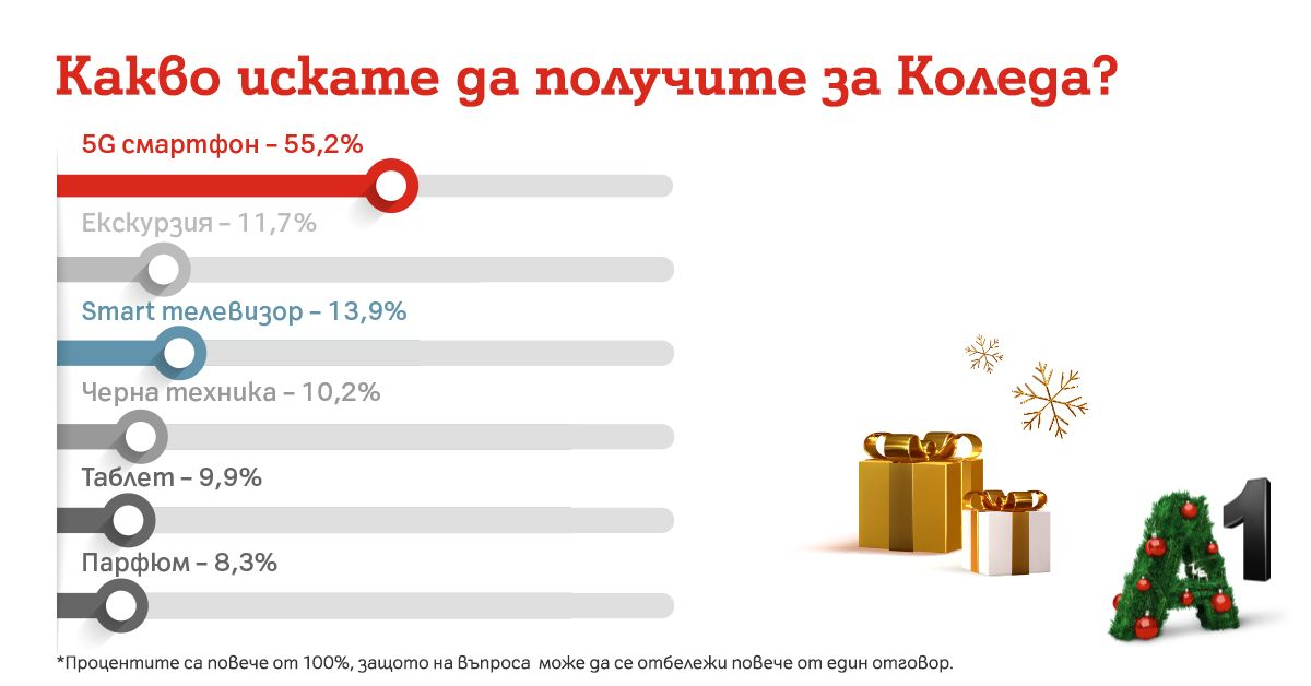 Над 55% от българите искат да получат 5G смартфон за Kоледа, показва проучване на А1