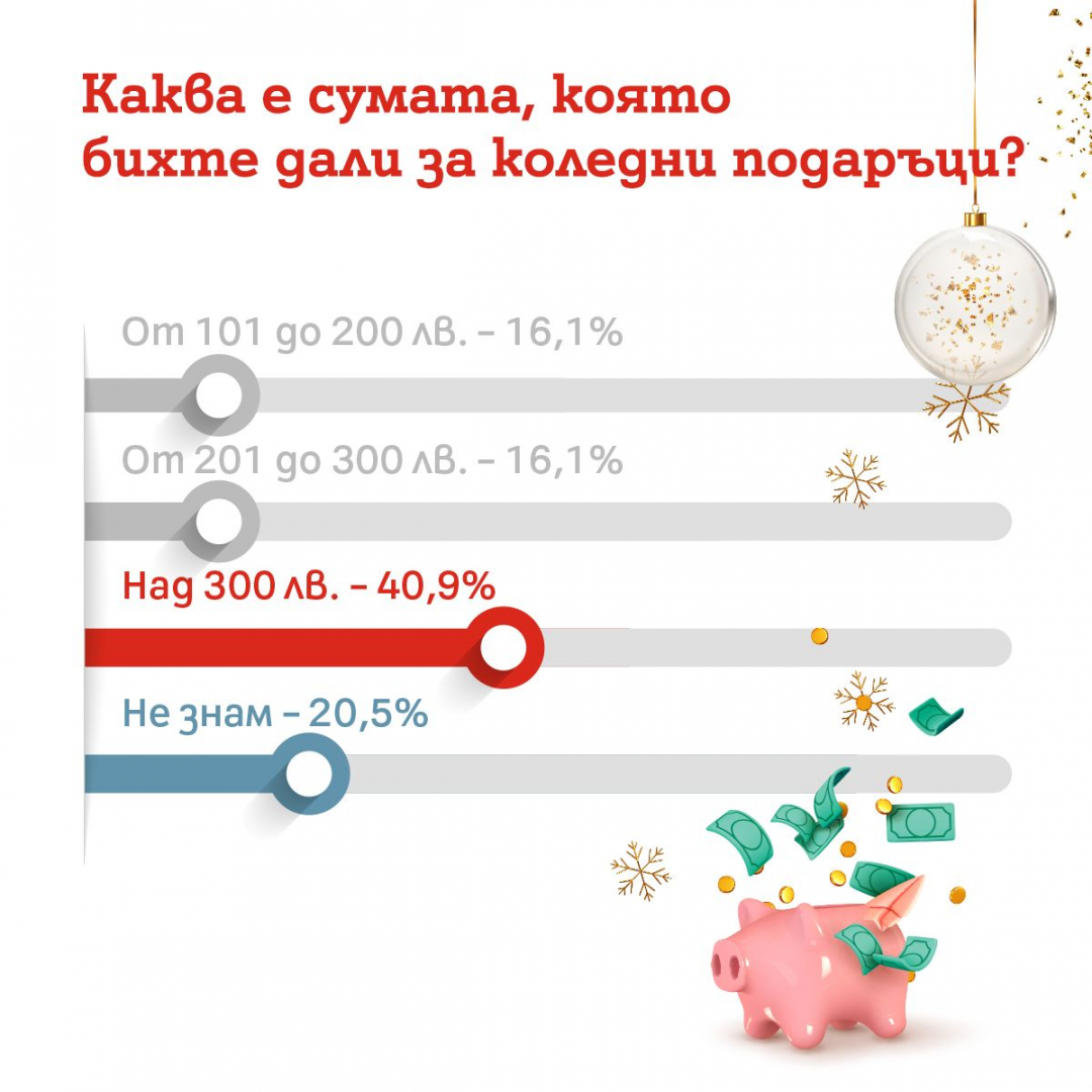 Над 55% от българите искат да получат 5G смартфон за Kоледа, показва проучване на А1