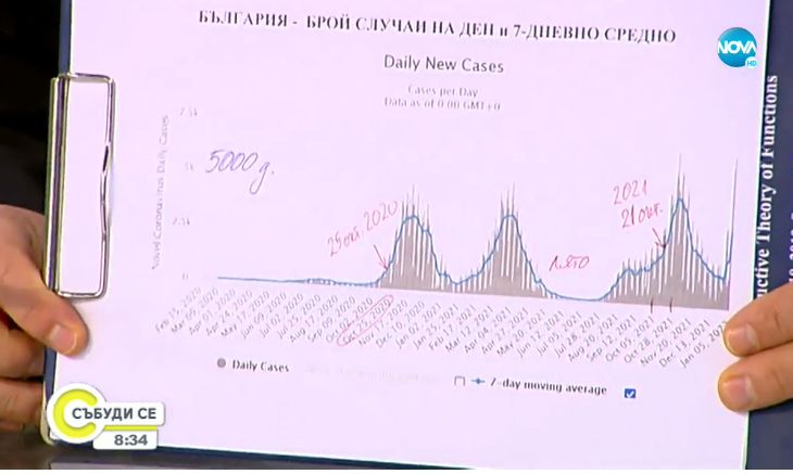 Проф. Кунчев показа зловещи К-19 ГРАФИКИ! Идат по 70 хил. заразени на ден с Омикрон и локдаун ВИДЕО