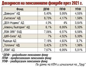 Изчисления показаха колко изкараха пенсионерите от частните фондове през 2021 г.
