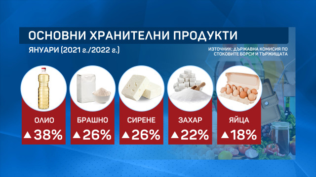 Плашещи сметки: Ето кои продукти скочиха с 38% само за година СНИМКИ
