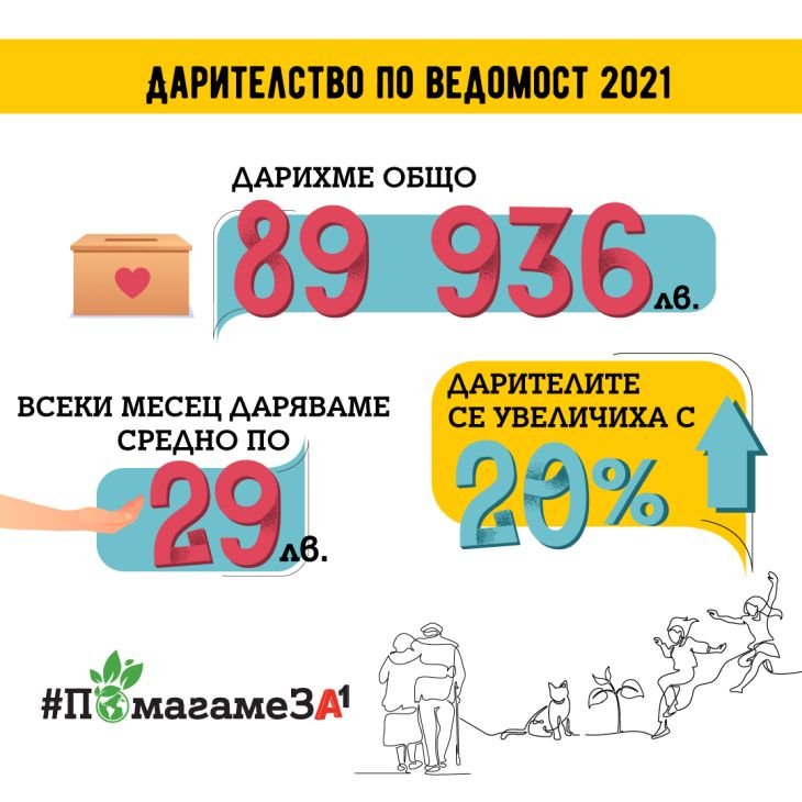 Служителите на А1 събраха почти 50 000 лева за девет социални каузи