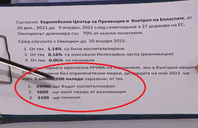 Проф. Кунчев показа истинските страшни данни за COVID ужаса в България