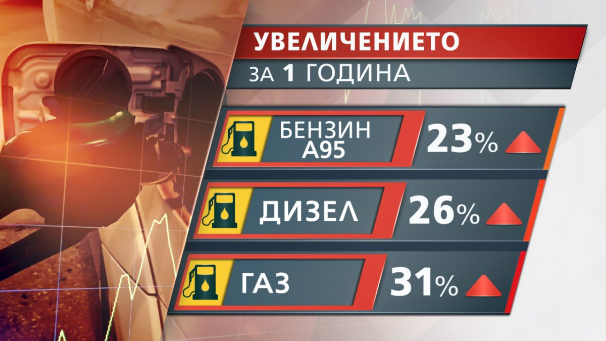 Промяната удря по джоба: Цените на горивата в България скачат до небето