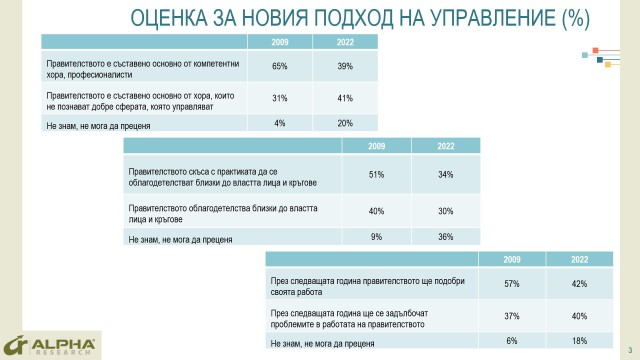 Горещо проучване показа как хората оценяват кабинета "Петков" ГРАФИКИ 