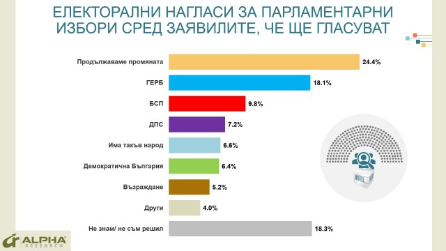 Горещо проучване показа как хората оценяват кабинета "Петков" ГРАФИКИ 