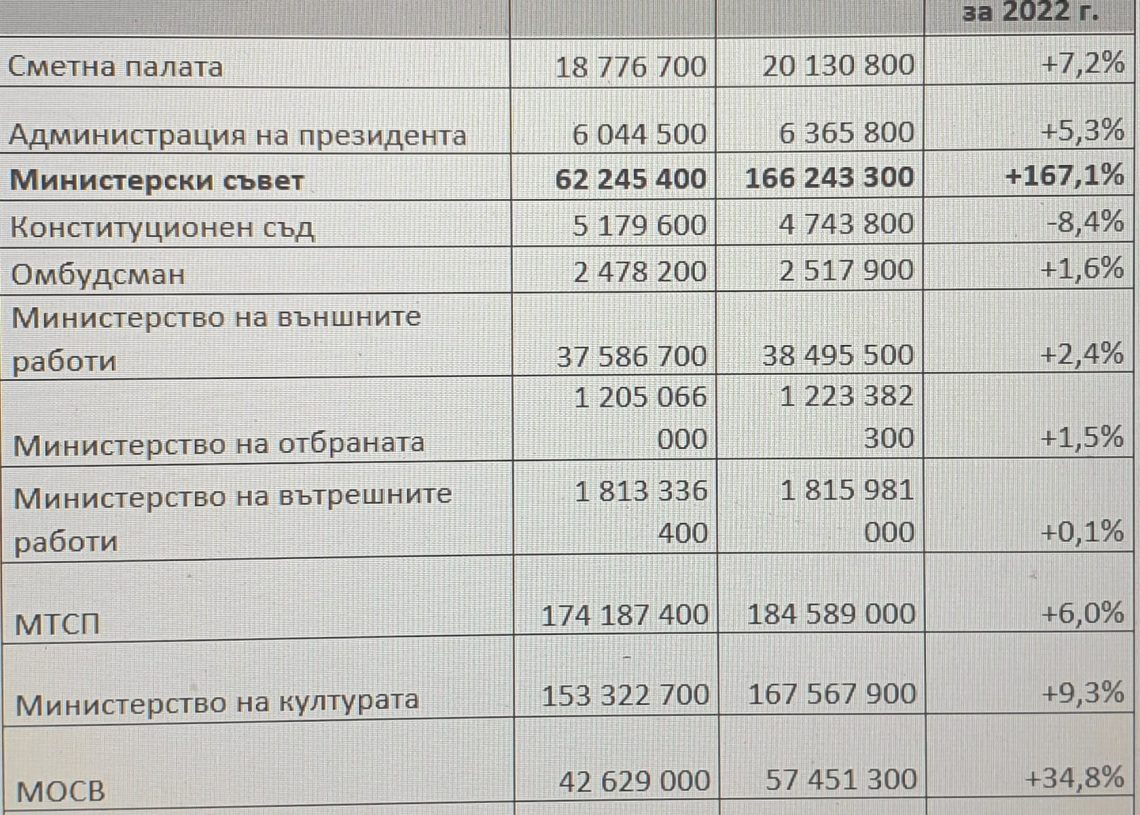 Бюджетът на Промяната: 1% увеличение за общините, 167.1% – за Министерски съвет 