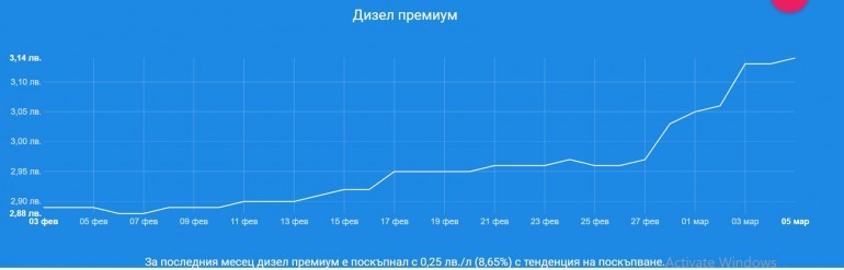 Ужас: Дизелът мина 3 лева за литър ГРАФИКИ