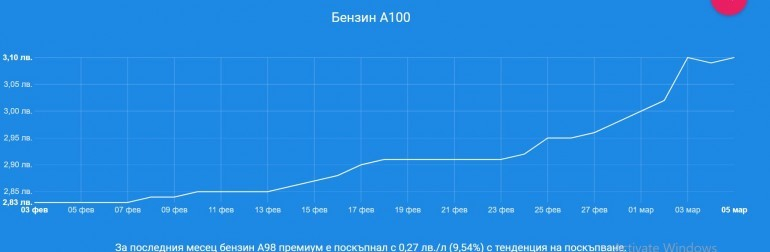 Ужас: Дизелът мина 3 лева за литър ГРАФИКИ