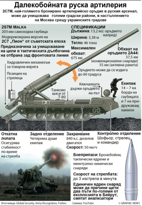 Какви са силните и слаби страни на далекобойната руска артилерия ИНФОГРАФИКА