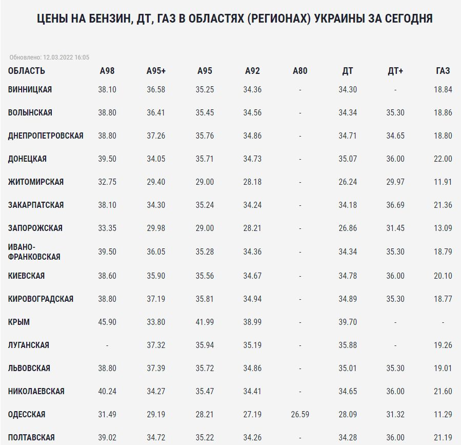 Воюваща Украйна закова ниски цени на бензина и дизела с ефектно решение на правителството