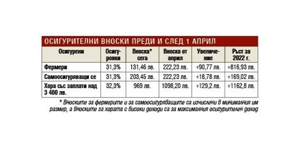 Тежък удар: от 1 април намаляват заплатите с 55 лева на...