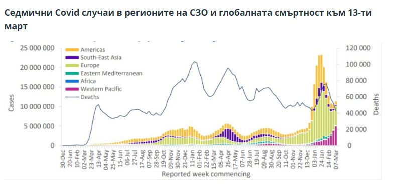 СЗО с тревожни К-19 данни! За седмица новозаразените...