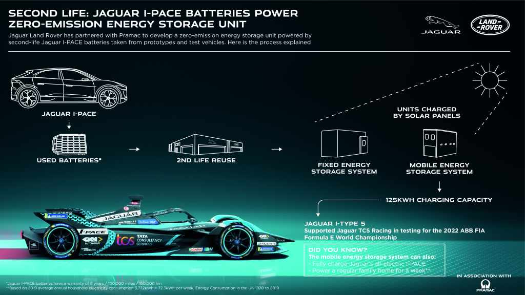 JAGUAR LAND ROVER дава втори живот на батериите на електрическия I-PACE 