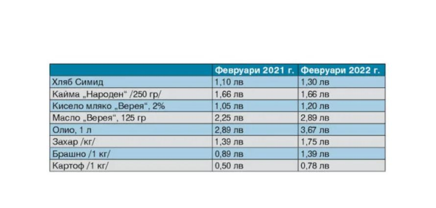Магазините сменят етикети всеки ден, ето кои цени скочиха най-много ТАБЛИЦА