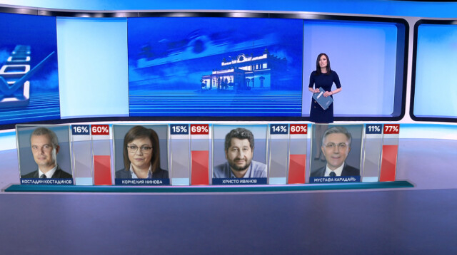 Горещо проучване предвижда пълен обрат за всички партии, ако изборите са днес ГРАФИКИ