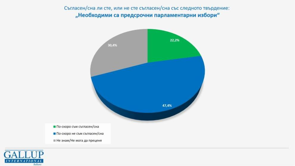 „Галъп“ с горещо проучване отиваме ли на предсрочни избори ТАБЛИЦИ