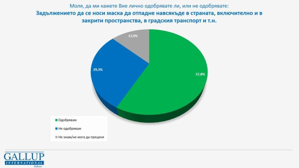 „Галъп“ с горещо проучване отиваме ли на предсрочни избори ТАБЛИЦИ