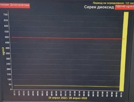 Димитровград отново обгазен, а ТЕЦ „Марица 3“ вече е затворен. Кой трови града днес? Защо министър Сандов мълчи?