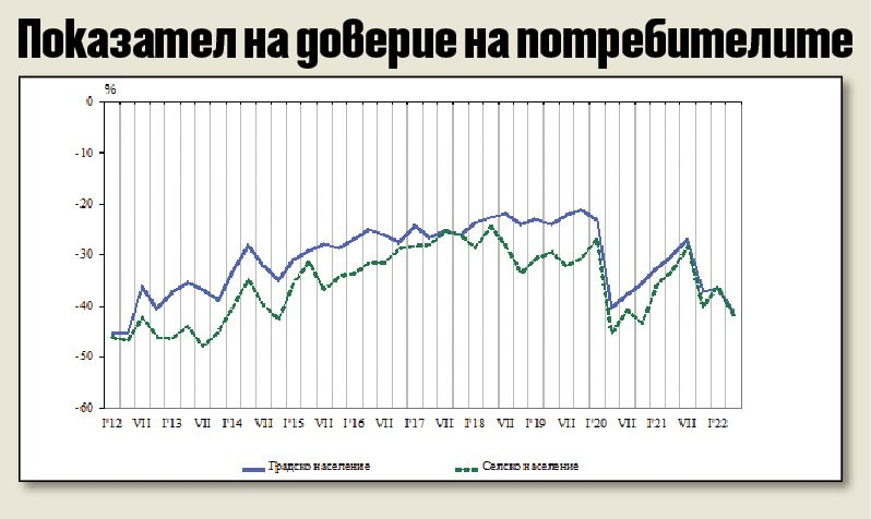 Отчаяние за бъдещето налегна българите