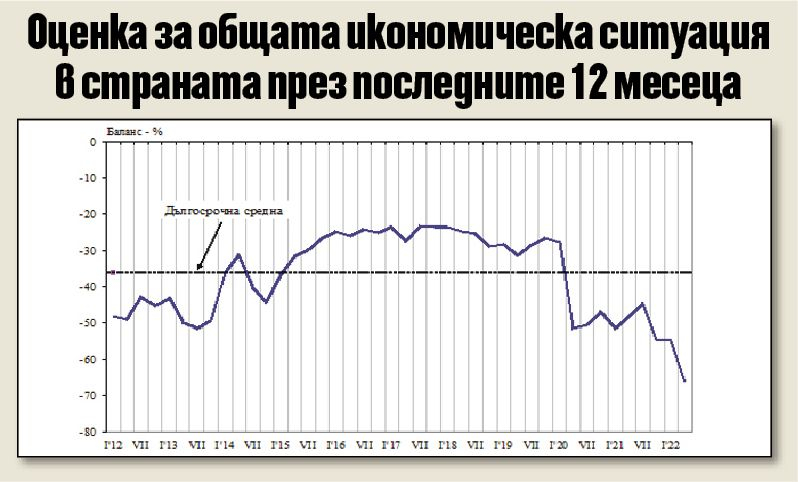 Отчаяние за бъдещето налегна българите