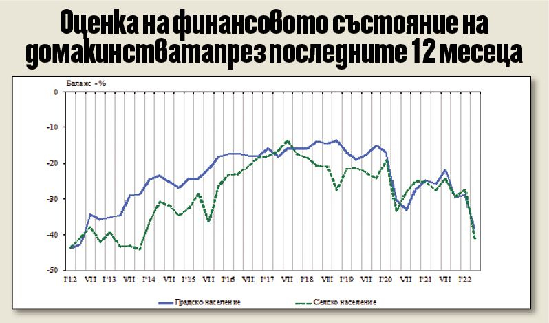 Отчаяние за бъдещето налегна българите