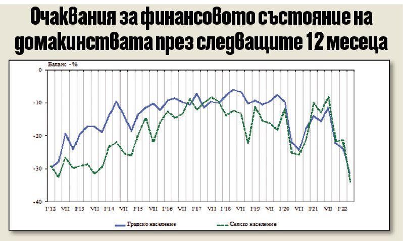 Отчаяние за бъдещето налегна българите