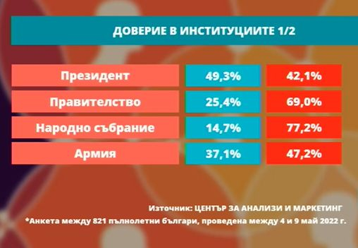 Горещо проучване показа резултатите от изборите, ако са днес, появи се нов играч ГРАФИКИ
