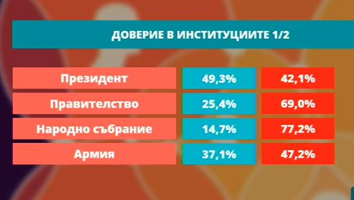 Горещо проучване показа резултатите от изборите, ако са днес, появи се нов играч ГРАФИКИ