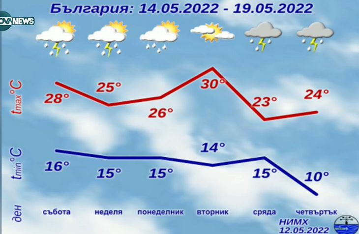 Гръмотевични бури и студ удрят България през... ГРАФИКА
